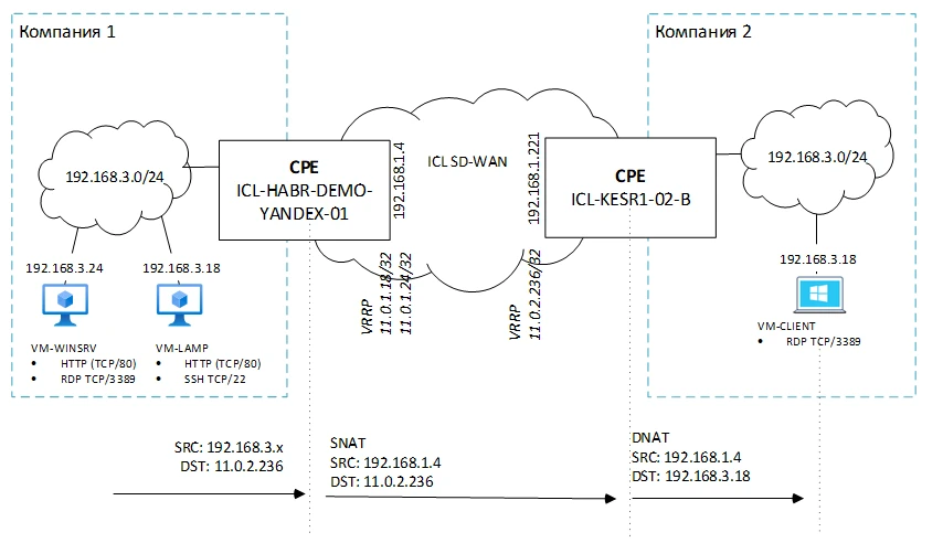   
IP duplication problem when merging remote offices via SD-WAN  
