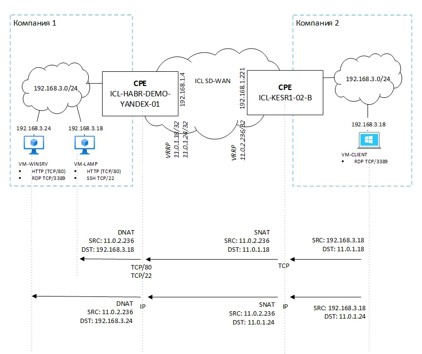   
Merging two corporate networks with identical subnets in SD-WAN  
