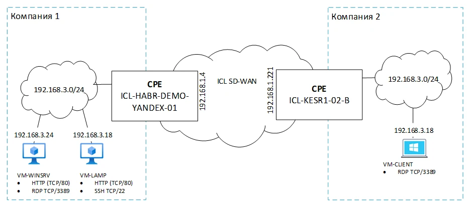 SD-WAN migration between networks with overlapping IP addresses  
