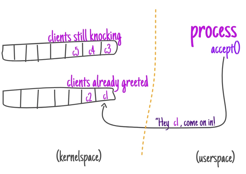 - Scheme demonstrating the interaction between sockets and the Linux kernel