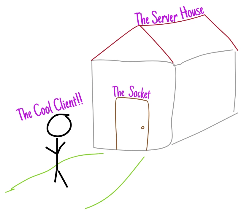 
- Diagram showing the process of creating sockets in Linux

