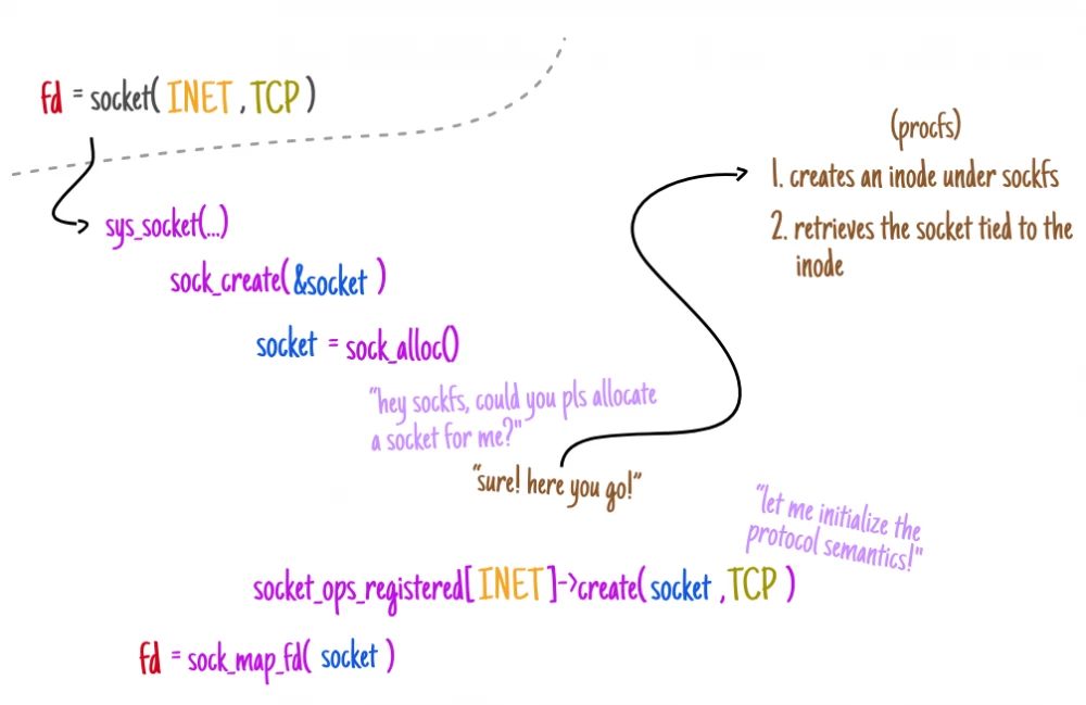 - Image showing the stages of creating sockets in the Linux operating system