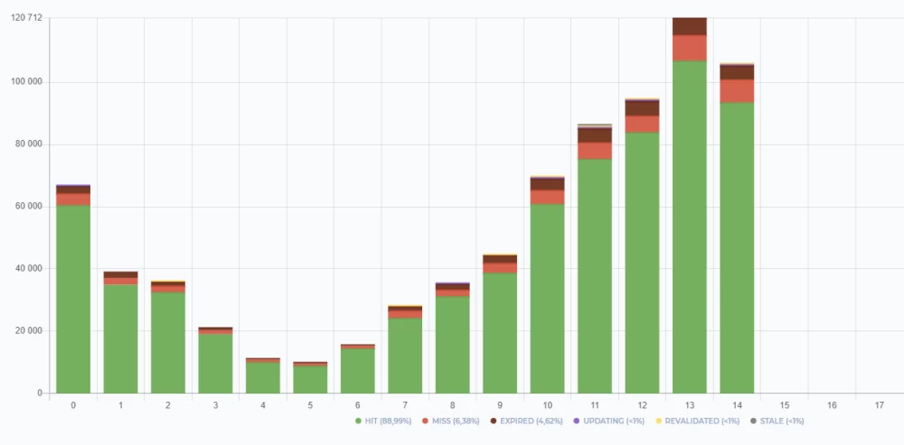 Graphical representation of various CDN cache statuses
