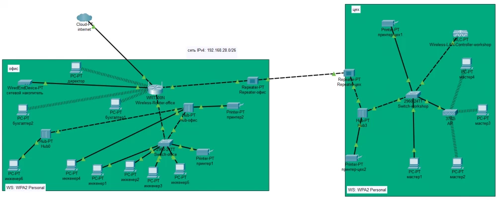 Figure 9 — Hierarchical star topology