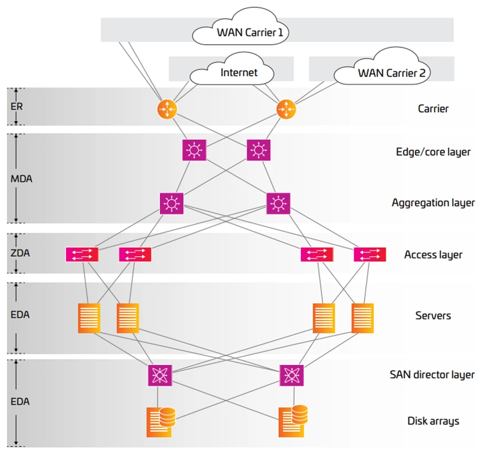 Network topology with switches and routers in the data center