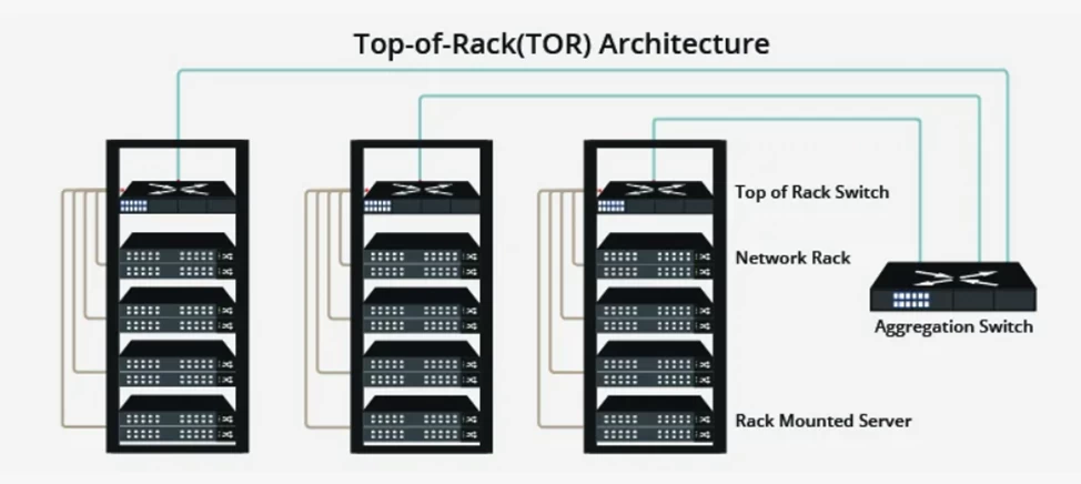 Data center architecture with cloud services