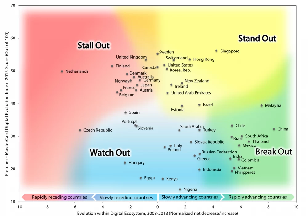 
Digital Evolution Index reflecting the level of digitalization of the economy in different countries

