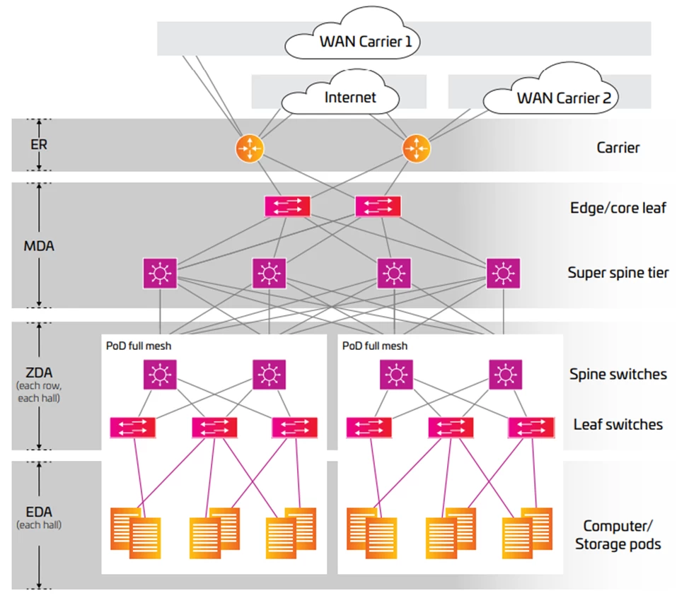 Distributed data center architecture for high availability