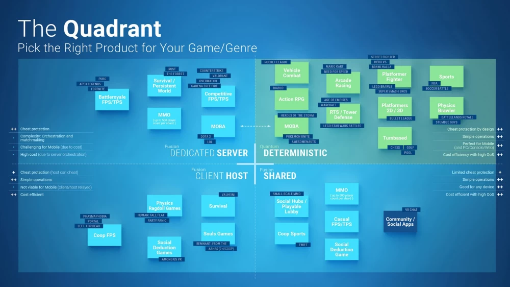 Players interacting in an authoritarian gaming environment.
