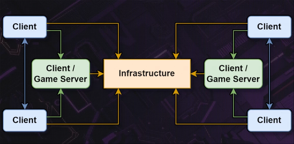 Graphical representation of network topology in a multiplayer game.
