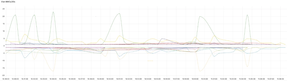 evpn_mac_per_vlan_graph  