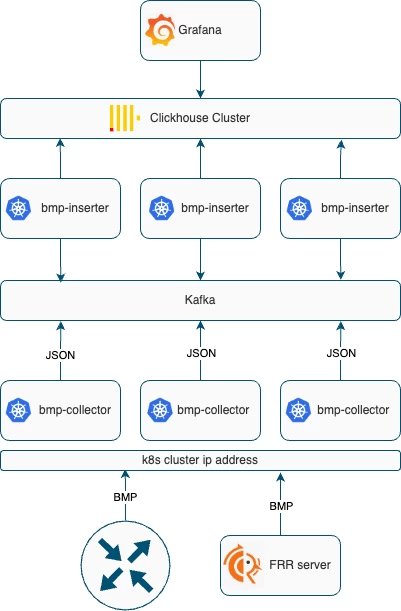 
Monitoring the state of the EVPN fabric using BGP

