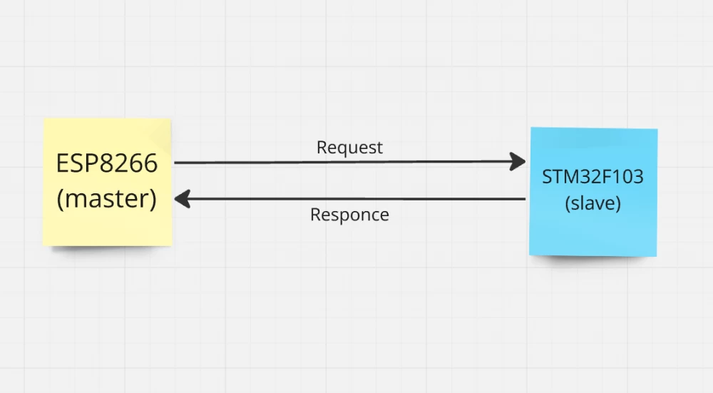 STM32 connection diagram for peripheral device emulation