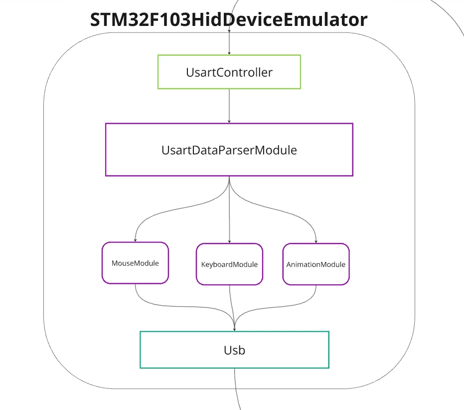STM32F103C8 model