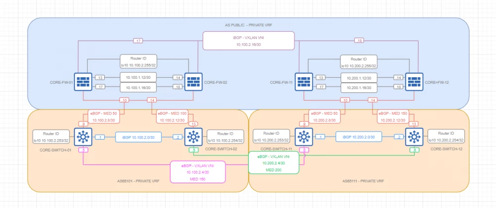 Example of a distributed network with dynamic routing.