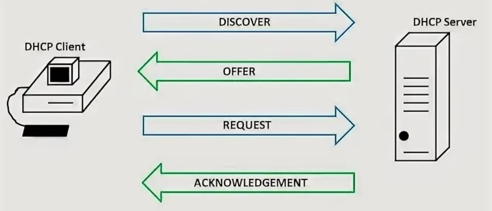 DHCP traffic analysis in Wireshark to identify suspicious packets
