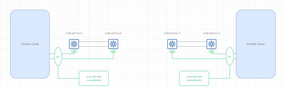 Example of a distributed backbone network topology.