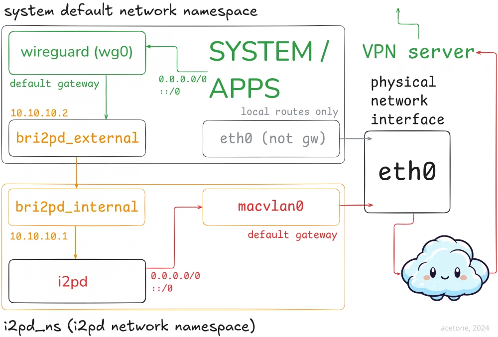 VPN scheme via I2P on Linux
