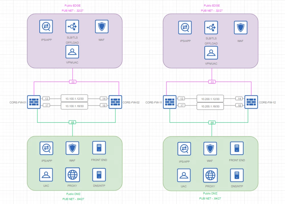 Example of a distributed network with data encryption.