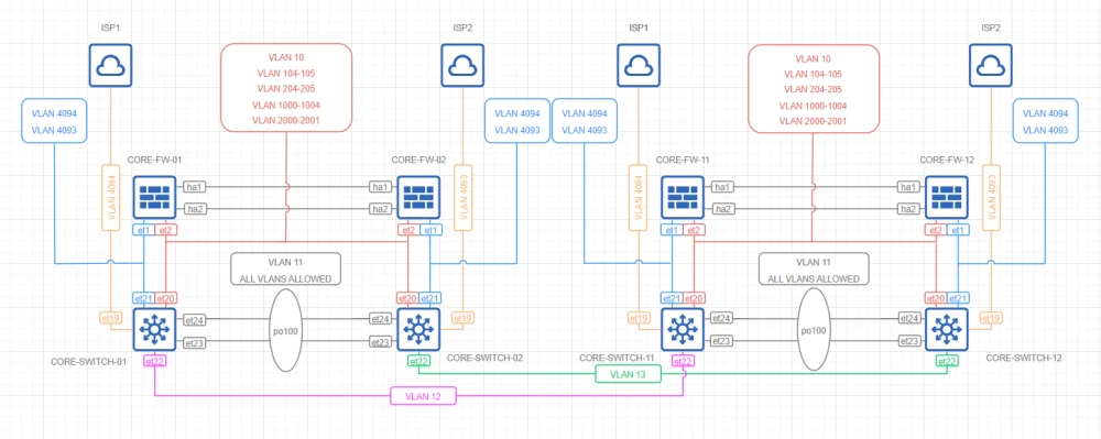 Diagram of a distributed network with data routes indicated.
