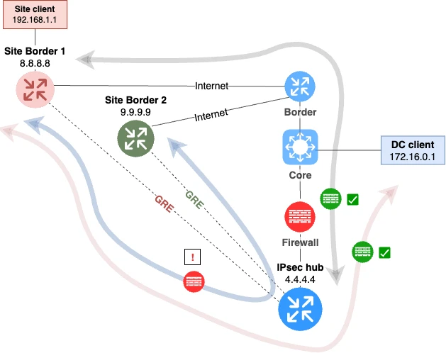 Fig 3. Second version of the topology.