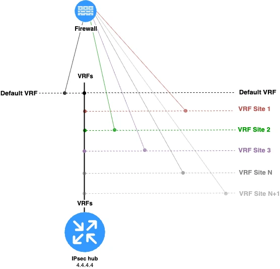 Fig 10. Scaling VRFs from a firewall perspective.