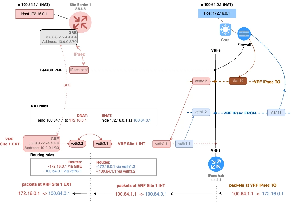 Fig. 3. Cascading target VRFs.