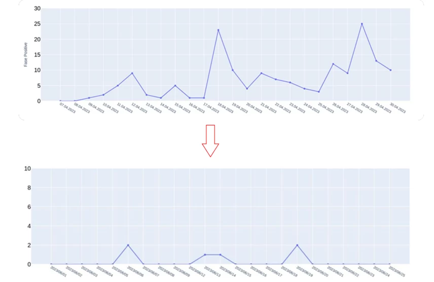 Just a week after training started, the number of false positives significantly decreased