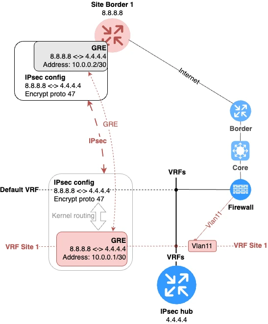Fig 8. Inter-VRF routing via firewall.