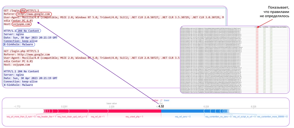 The ML model detected the new Botnet Lymysan family, which had not been described in public reports before