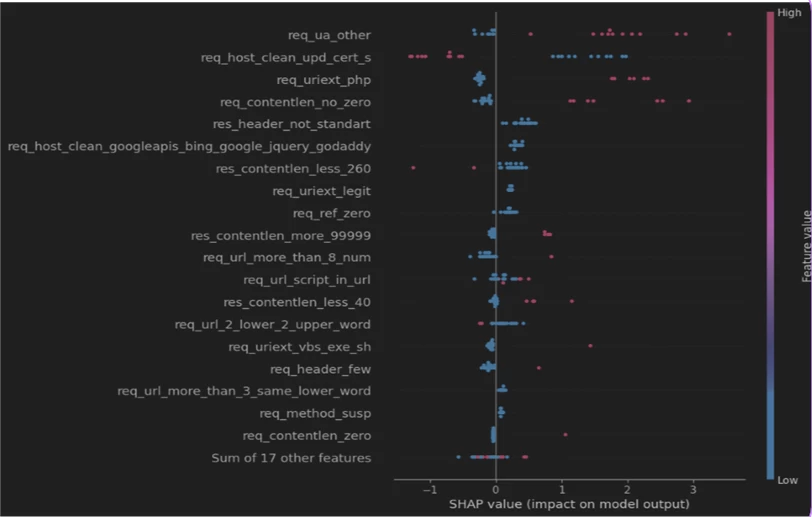Clear graph makes it easier for experts to interpret verdicts