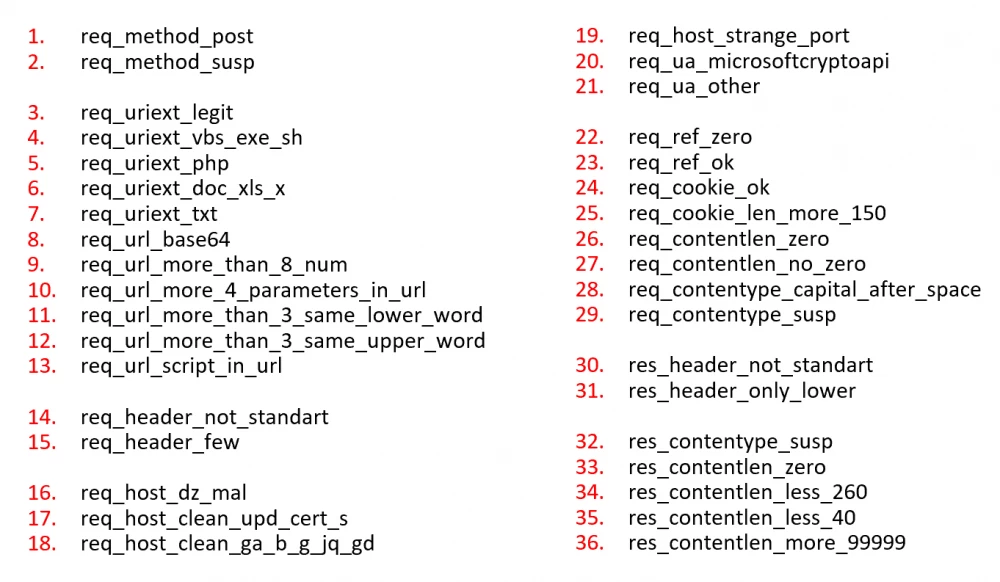 After optimization, the number of features was reduced to 36
