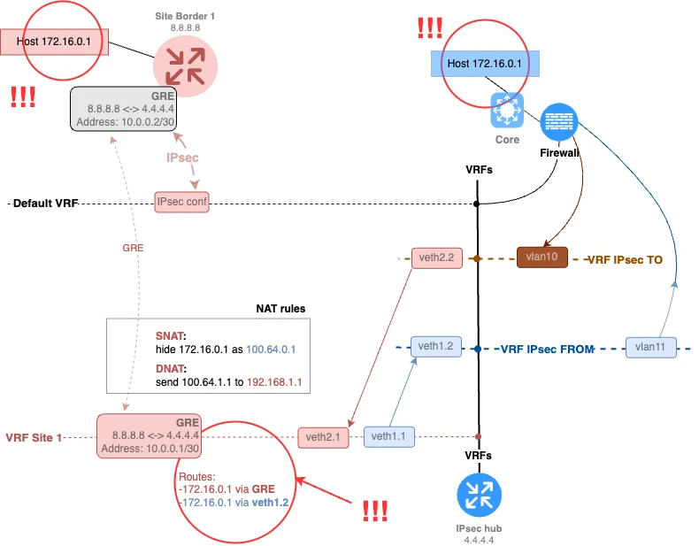 Fig. 2. Address conflict between branch and data center.