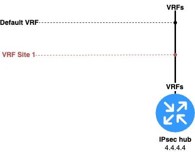 Fig. 5. Graphical representation of two VRFs existing on the router.