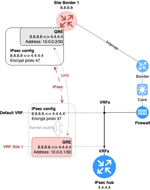 Fig. 7. Placing the GRE interface into a separate VRF.