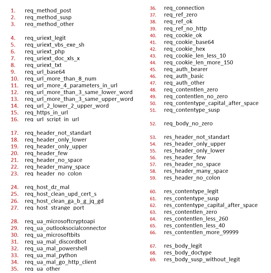 Work on the ML model began with defining 69 features