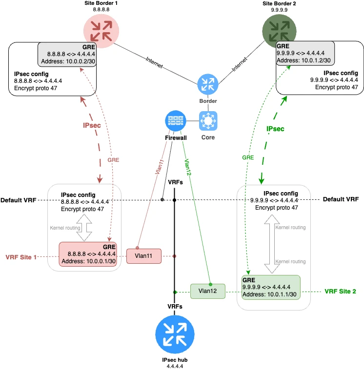 Fig 9. Adding a second branch to the topology.