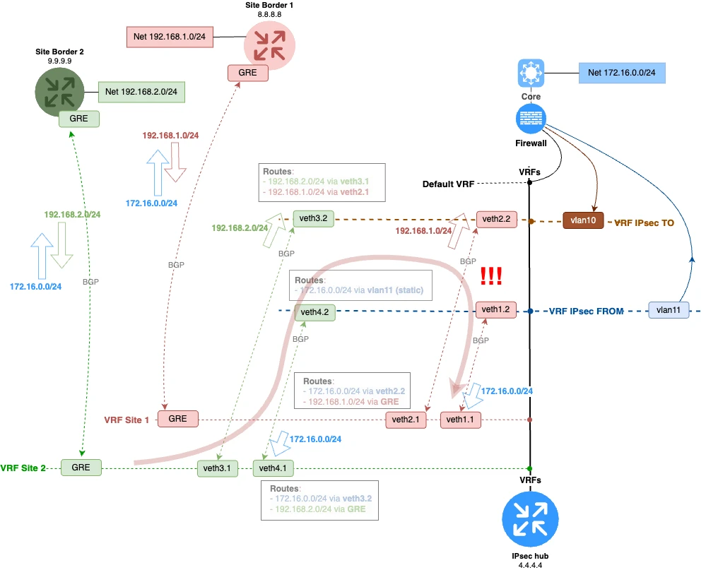 Fig. 2. Example of incorrect routing.