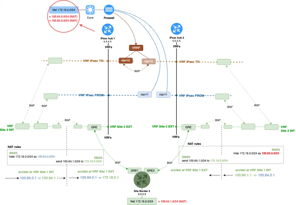 Fig. 5. Closing the right data center with a separate surrogate subnet.