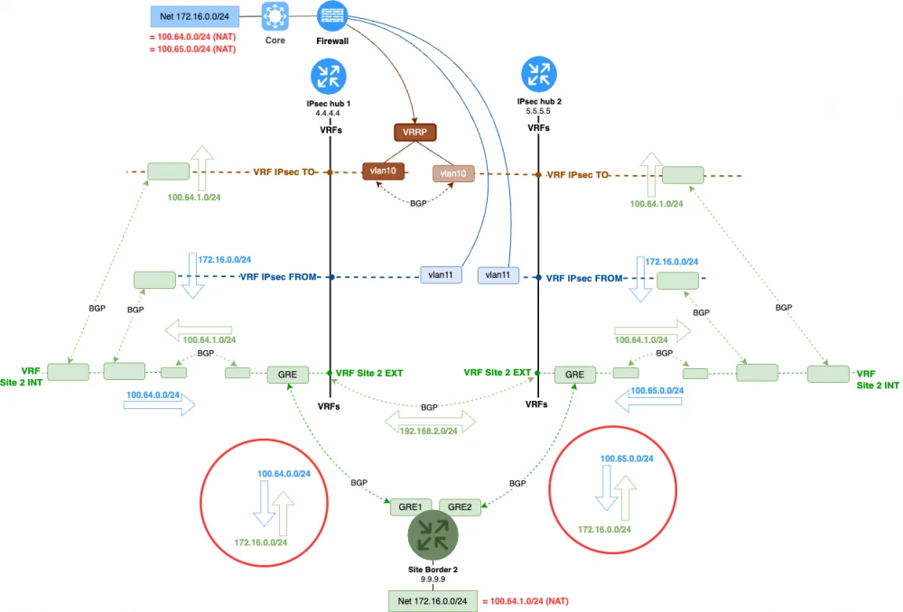Fig. 7. Dynamic routing.