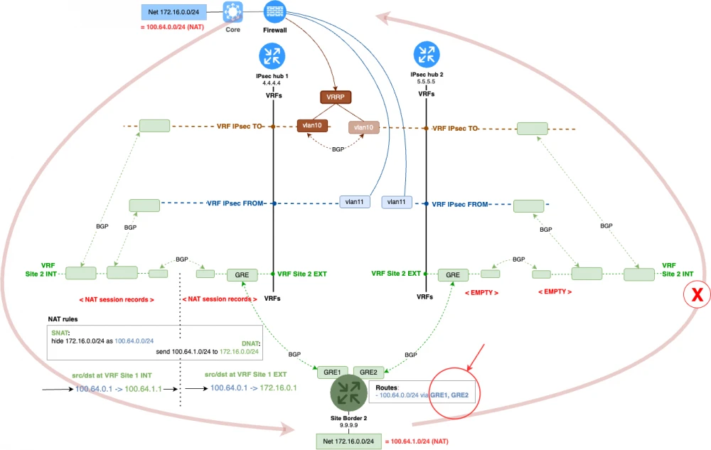 Fig. 4. The problem of asymmetry with NAT.