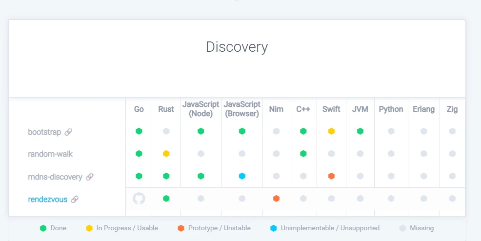 Implementations in all languages in libp2p are completely inconsistent; Go and JavaScript got the best deal