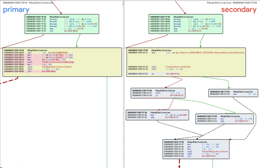 Comparison of changes in the PdcpV2Activation function