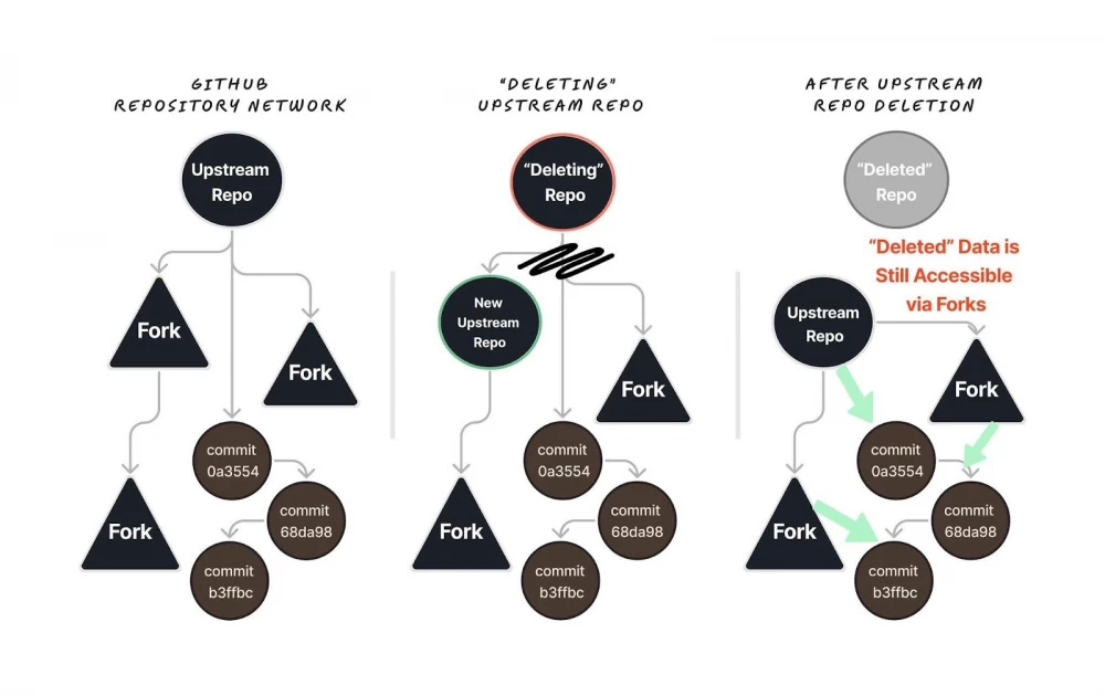 The diagram that describes the process of