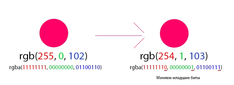 The image demonstrates the process of hiding data in a PNG file using steganography.
