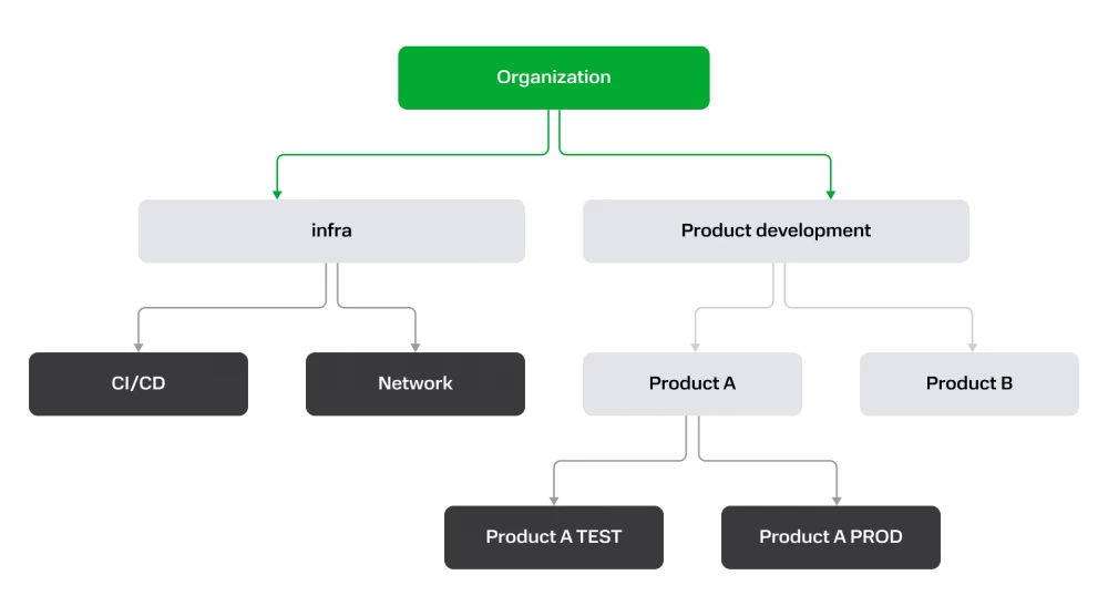 Tenants are laid out in folders