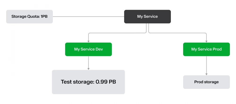 Product environments live in different resource groups of the tenant