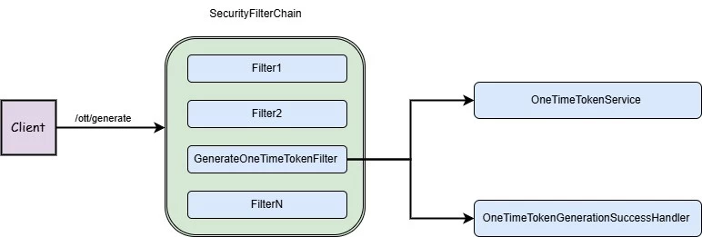 Magic links in Spring Security: a new level of protection