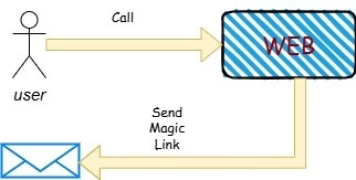 Magic links in Spring Security: protection and convenience