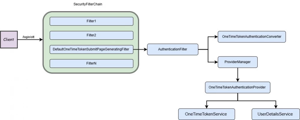 Spring Security: magic links for a secure web application